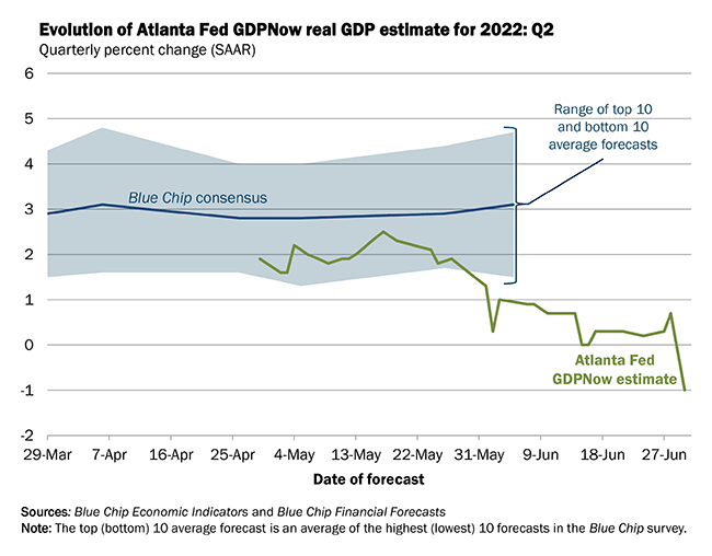 الناتج المحلي الإجمالي الفيدرالي في أتلانتا الآن / تقديرات الناتج المحلي الإجمالي الحقيقي