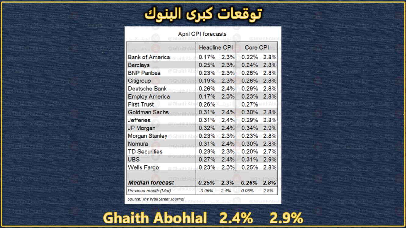 توقعات الكبار لبيانات التضخم اليوم