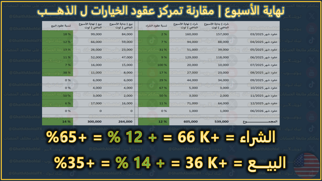 تمركز الكبار في عقود خيارات الذهب