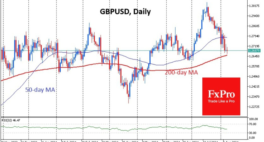 GBPUSD Daily