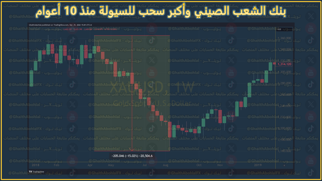 بنك الشعب الصيني وأكبر عملية سحب سيولة من الأسواق في 10 أعوام