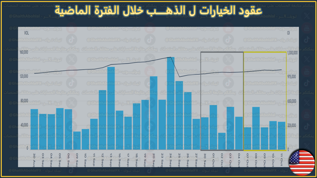 الرسم البياني لعقود خيارات الذهب