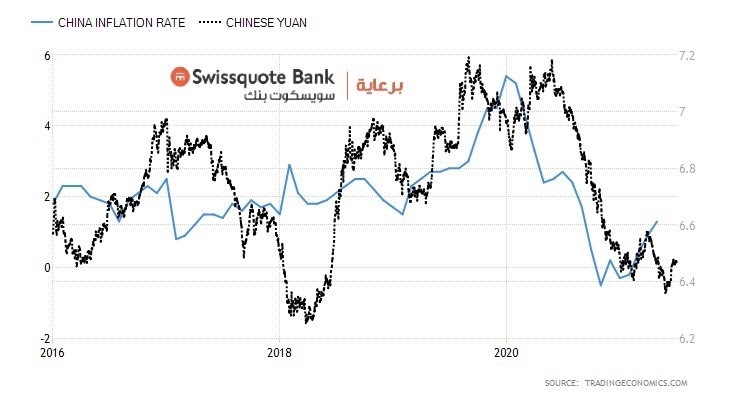 التضخم الصيني - اليوان 