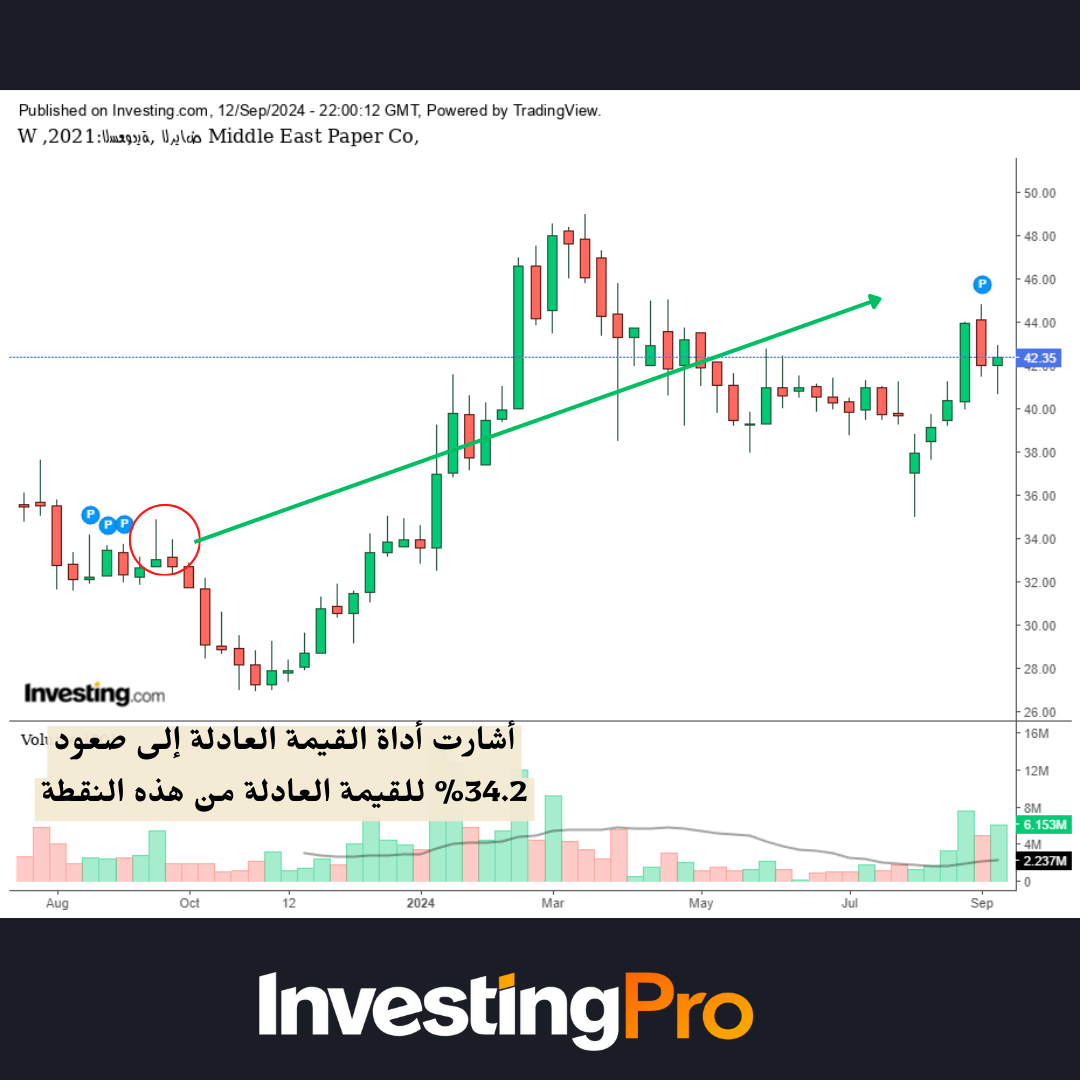 القيمة العادلة لسهم مبكو - InvestingPro