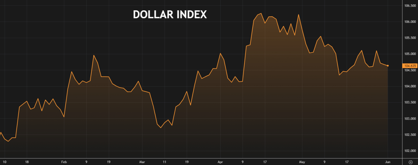 Dollar Index