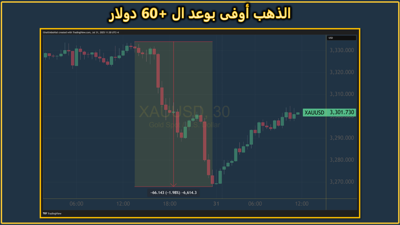 الذهب أوفى بوعده ب 60 دولار