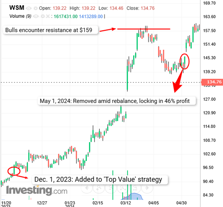 منطقة الدخول والخروج من ProPicks لسهم WSM