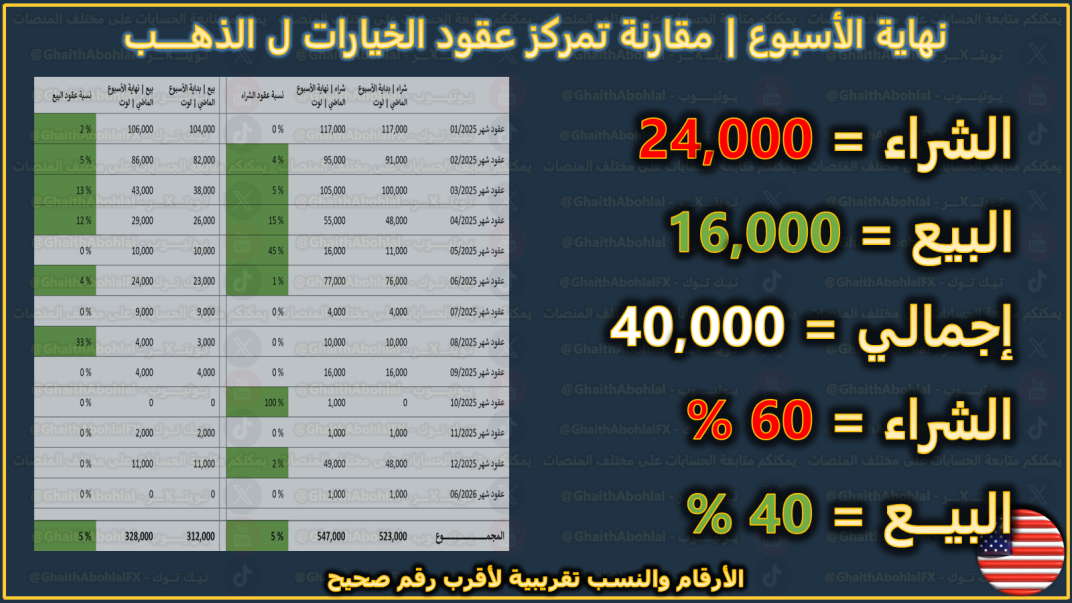 عقود الخيارات للذهب وتفاصيل مهمة