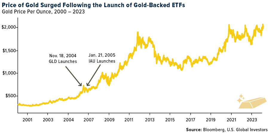 الرسم البياني لسعر الذهب