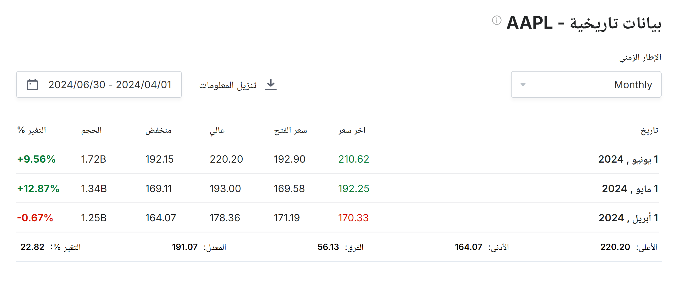 البيانات التاريخية للربع الثاني لعام 2024 - سهم آبل