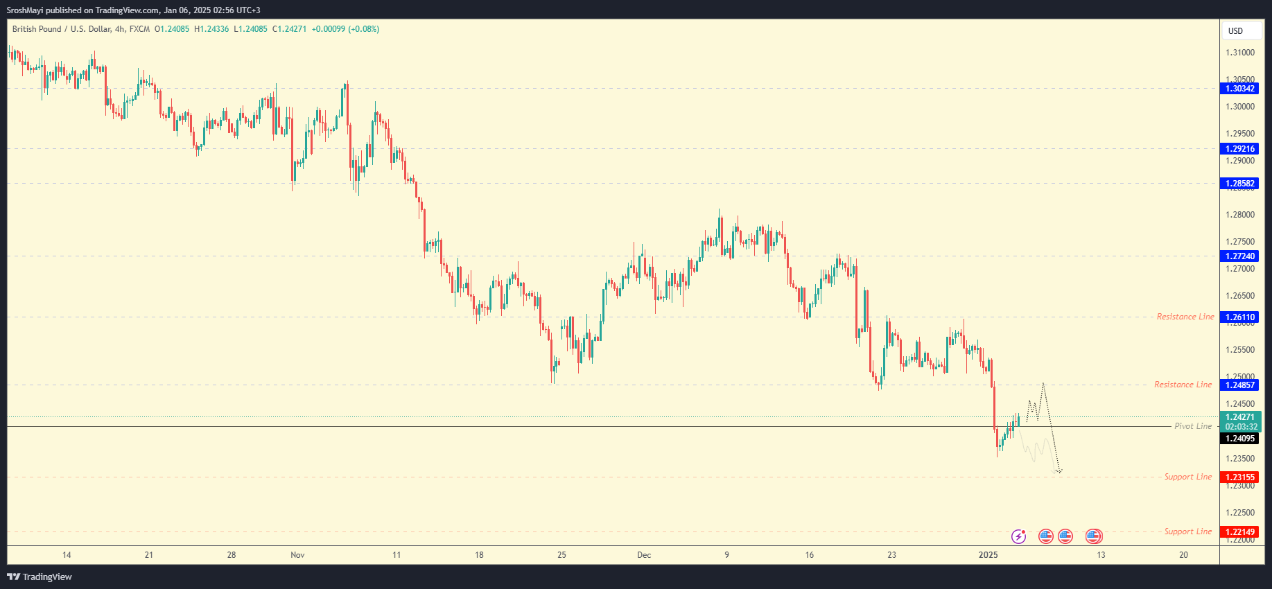 FX:GBPUSD Chart Image by SroshMayi