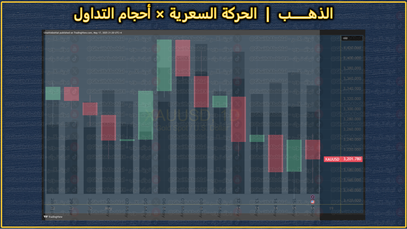 أحجام تداول الذهب مقارنة بالحركة السعرية