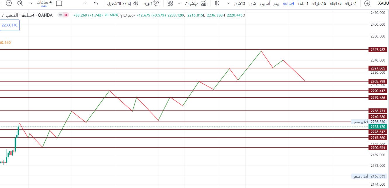 توقعاتي لحركة الذهب 