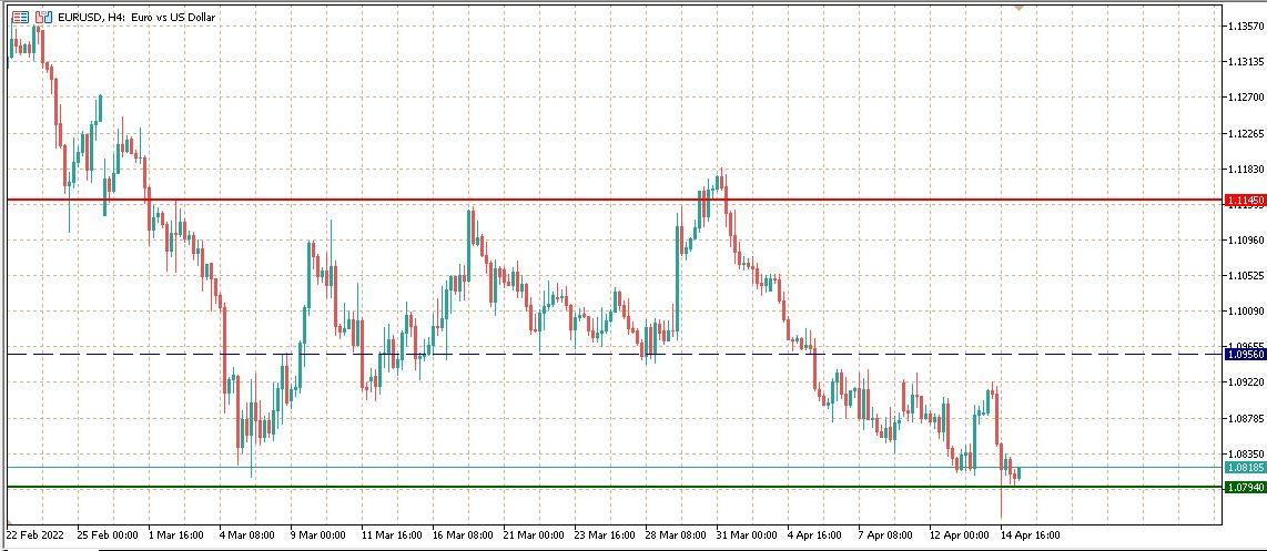 EURUSD