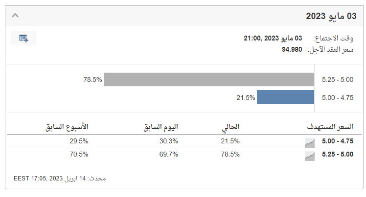 تسعير الأسواق للفائدة