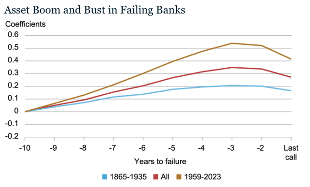 Asset Boom and Bust in Failing Banks