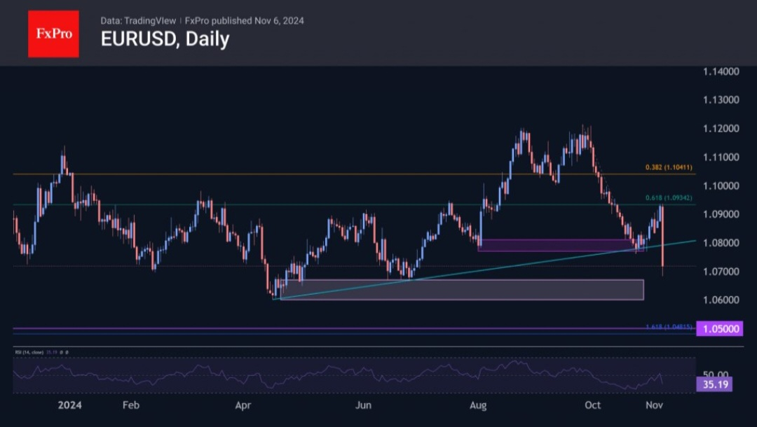 الاطار الزمني اليومي eurusd