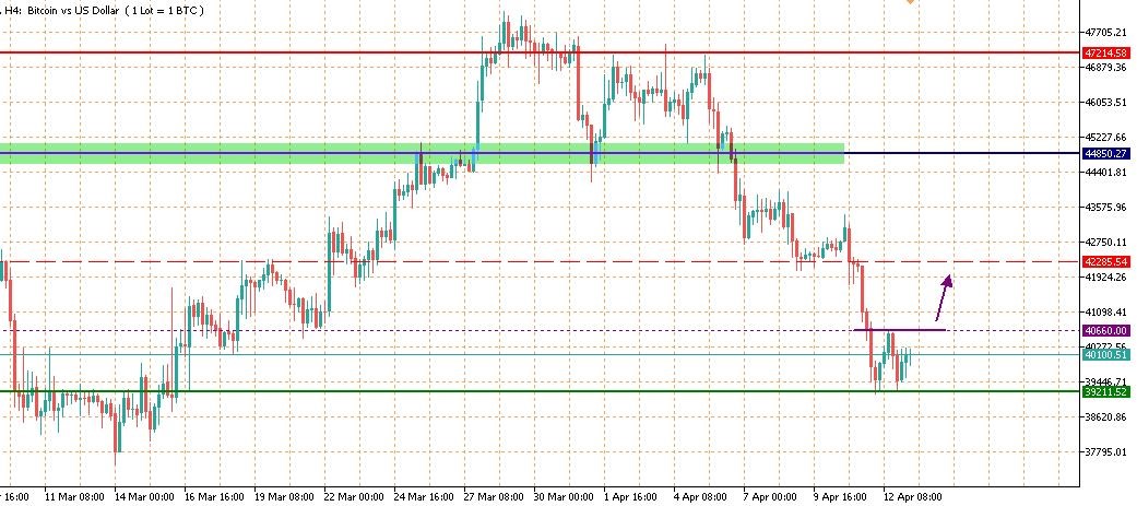 الرسم البياني لسعر البيتكوين