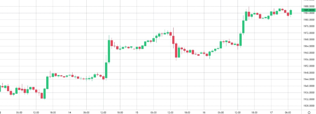 Gold performance during this week