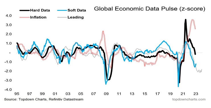 بيانات الاقتصاد العالمي