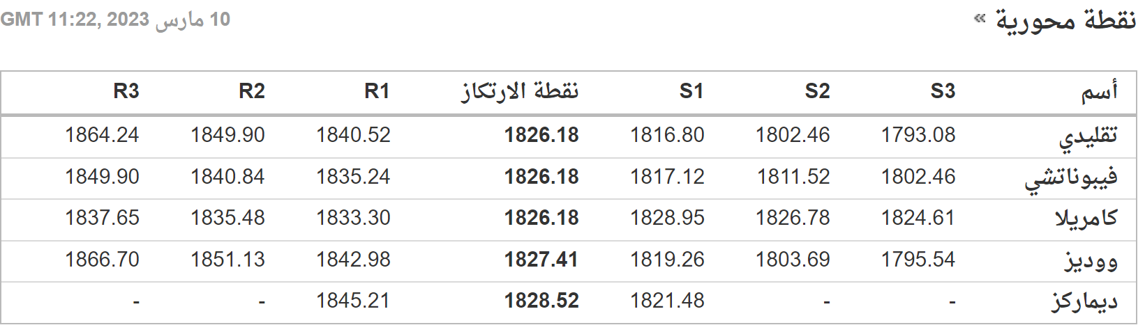 المستويات السعرية الهامة للذهب