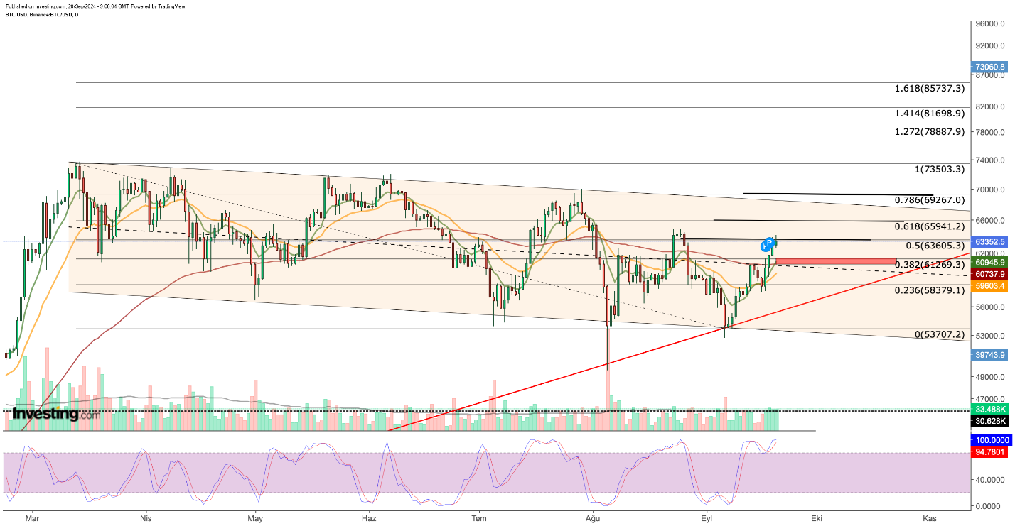 BTC/USD الرسم البياني لسعر