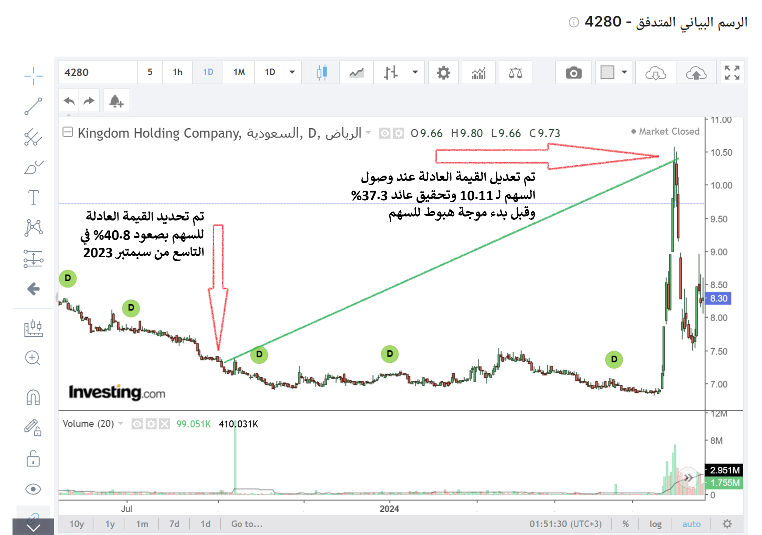 رسم بياني للقيمة العادلة لسهم المملكة القابضة - InvestingPro