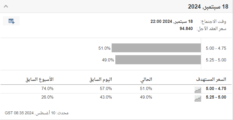 ادأة مراقبة أسعار الفائدة