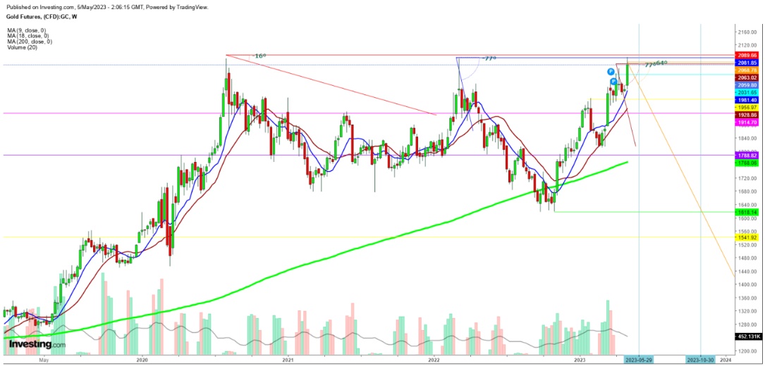 Gold futures weekly chart