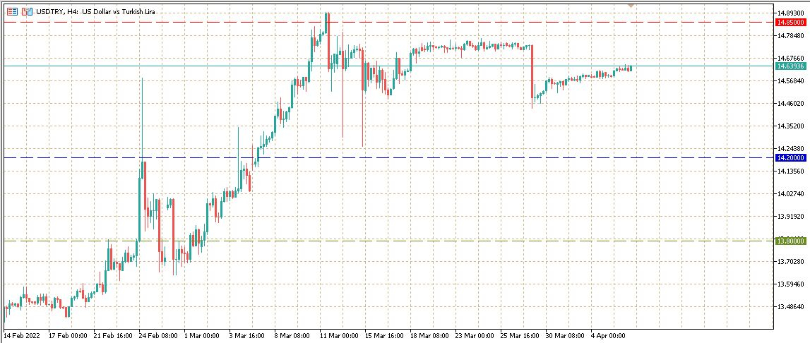 USDTRY