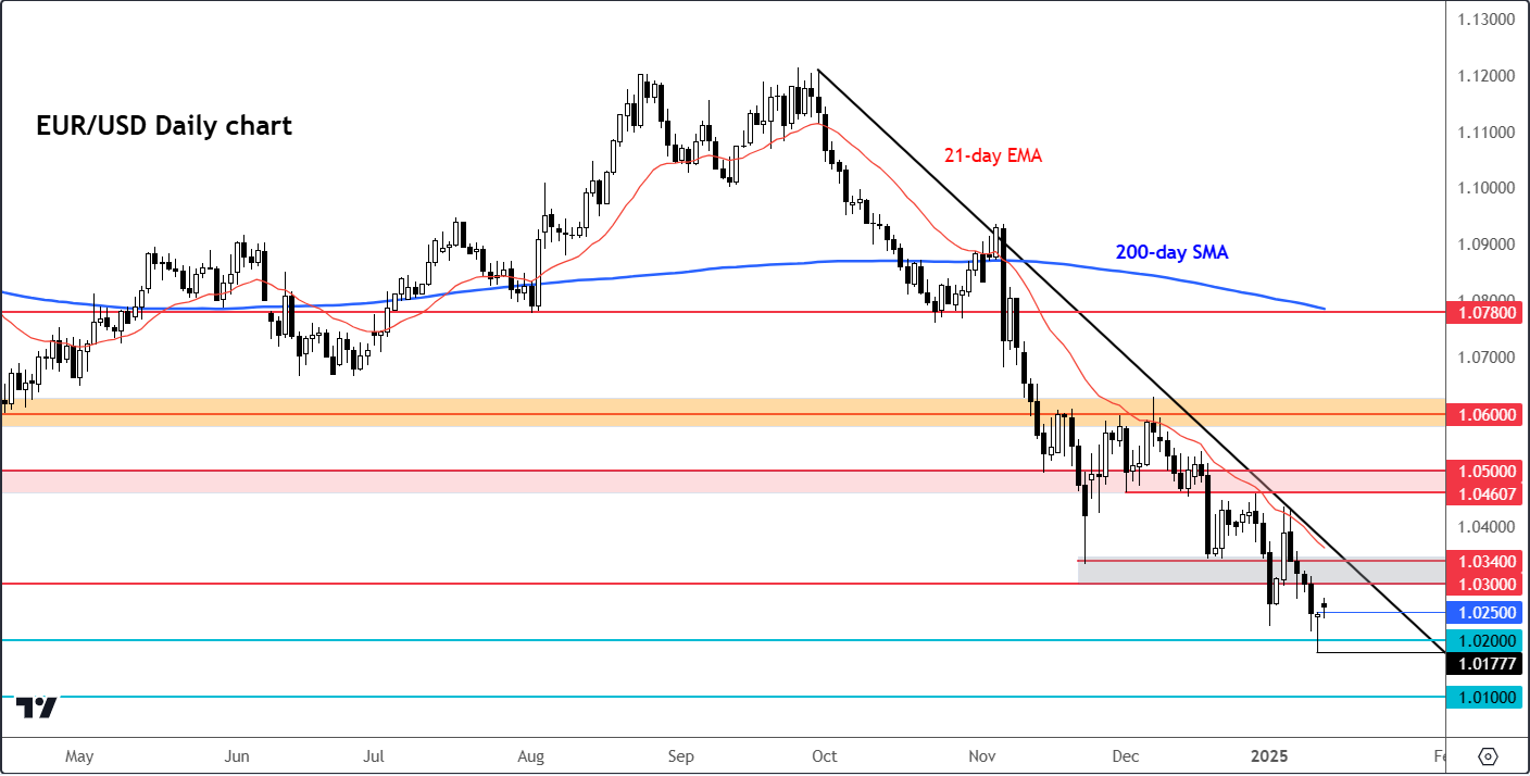 EUR/USD-الرسم البياني اليومي