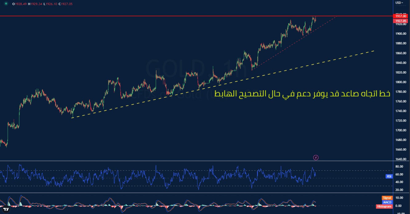 خط اتجاه صاعد على الذهب