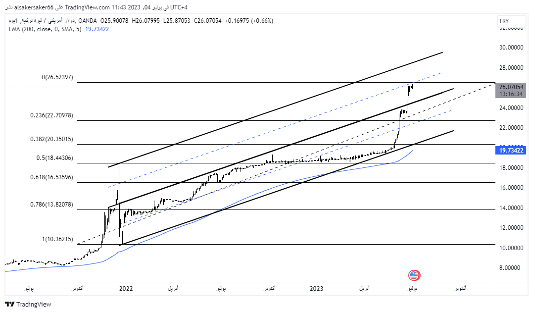 USDTRY