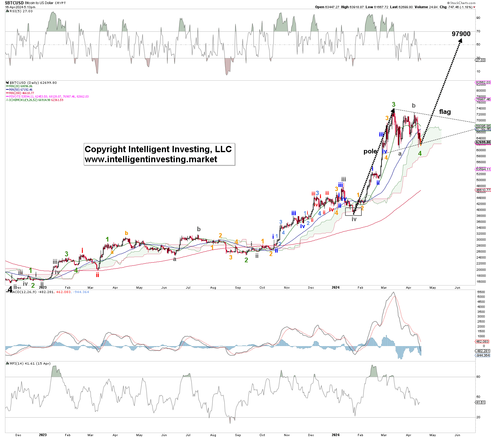 BTC Daily Shows Potential Bull Flag Pattern