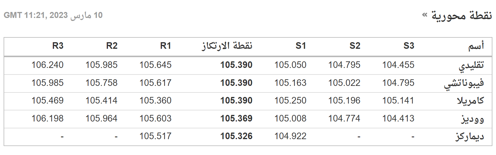 المستويات الهامة لمؤشر الدولار على إطار يوم