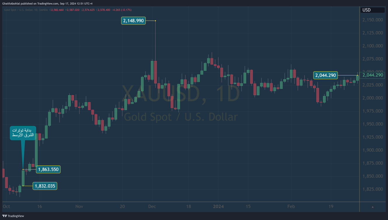 تفاعل الذهب مع توترات الشرق الأوسط