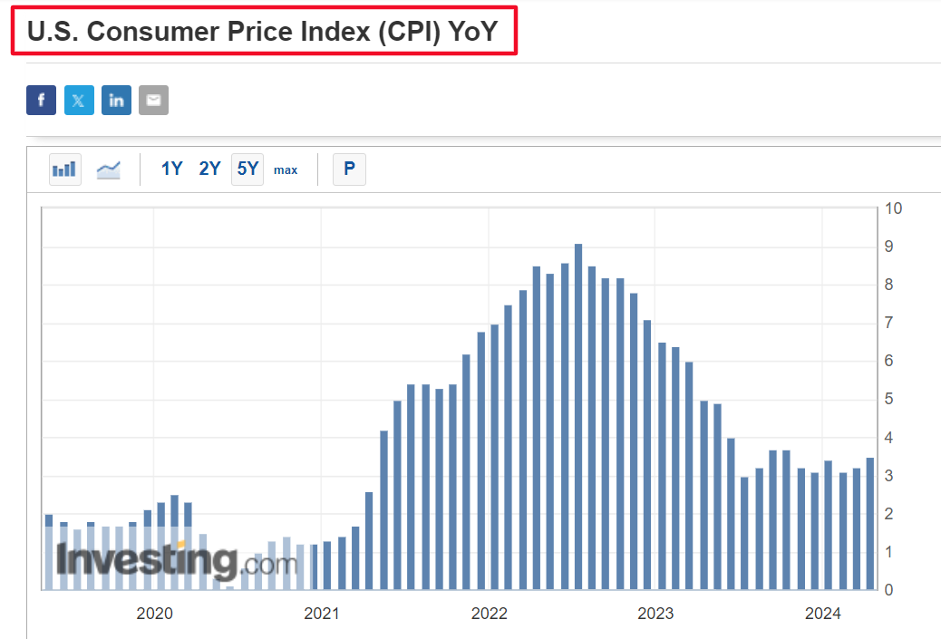مؤشر أسعار المستهلك الأمريكي على أساس سنوي