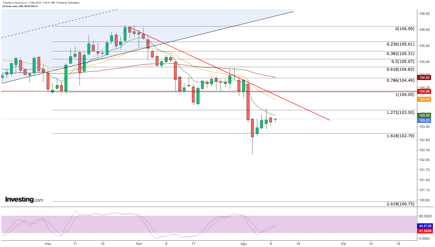 الرسم البياني لسعر DXY