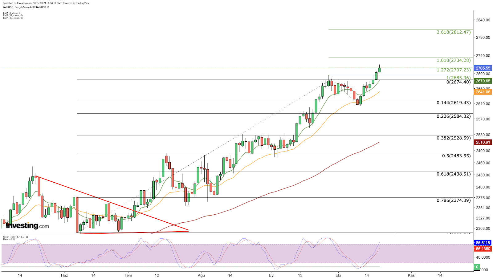 الرسم البياني لسعر الذهب في المعاملات الفورية