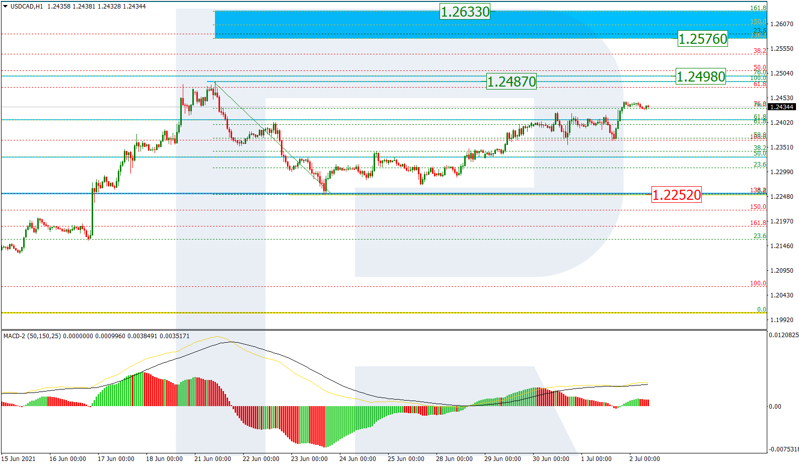 USDCAD_H1 الدولار كندي