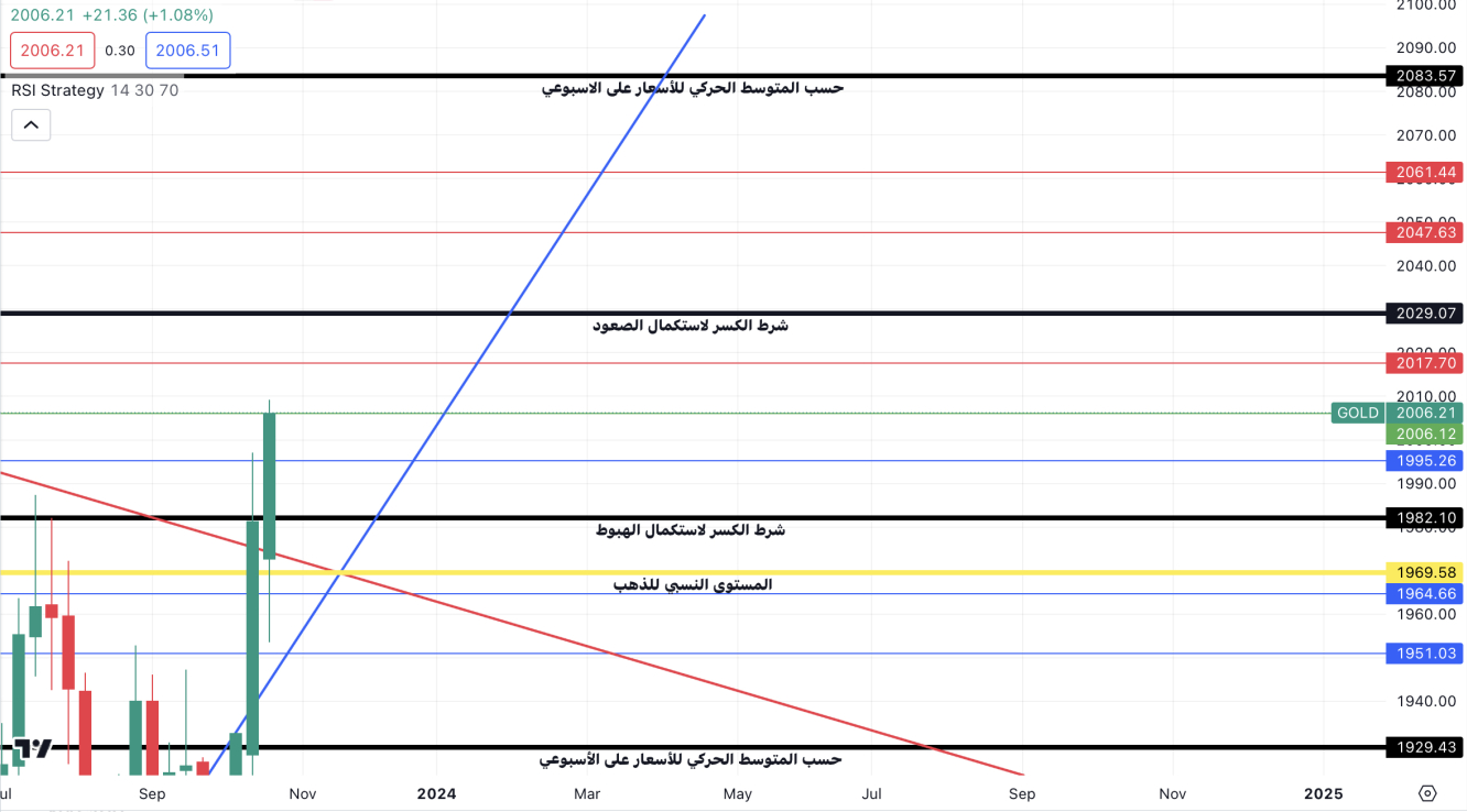 مستويات الدعم والمقاومة لهذا الأسبوع على الفرام اليومي 