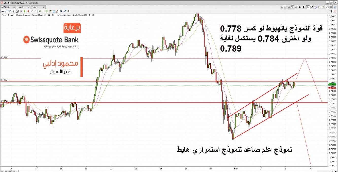 الدولار استرالي 