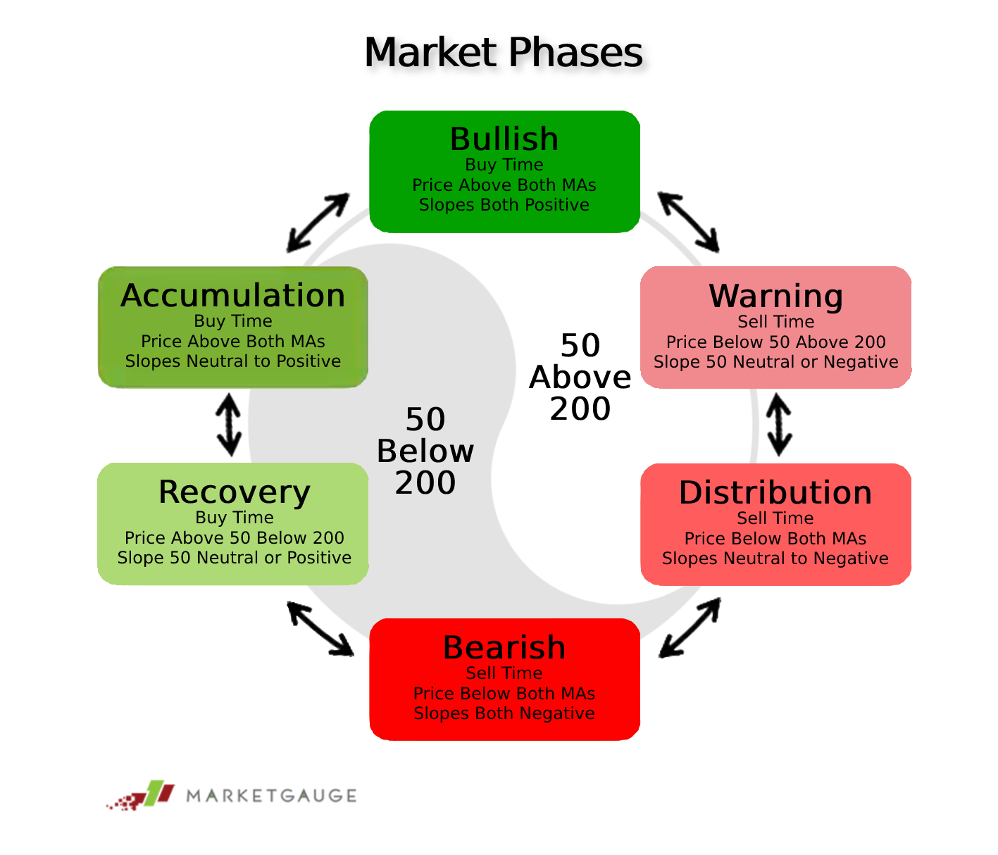 مراحل السوق