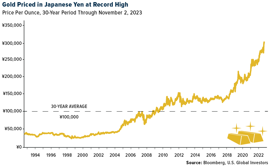 سعر الذهب في اليابان