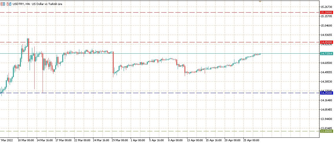 USDTRY