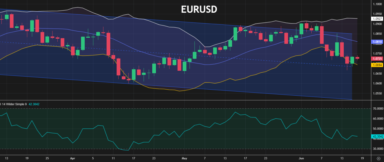 EURUSD