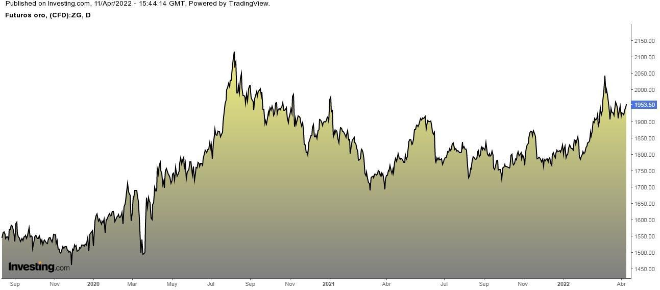 الرسم البياني لعقود الذهب