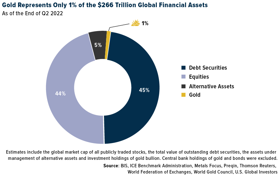 الذهب كنسبة مئوية من الأصول المالية العالمية