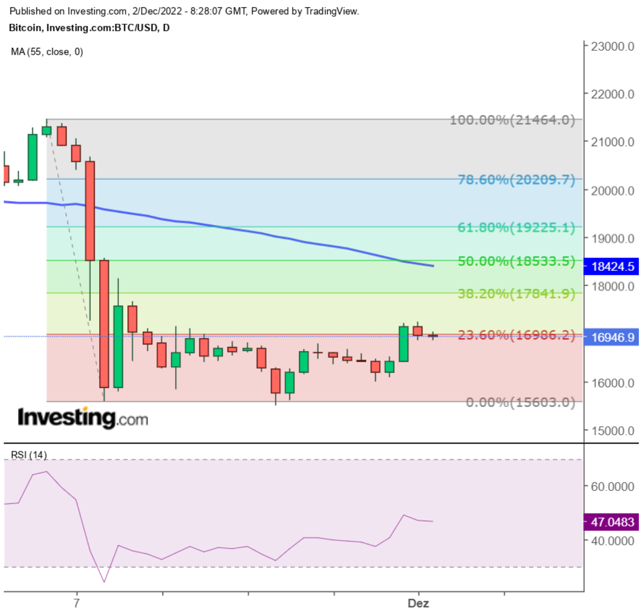 الرسم البياني لسعر بيتكوين