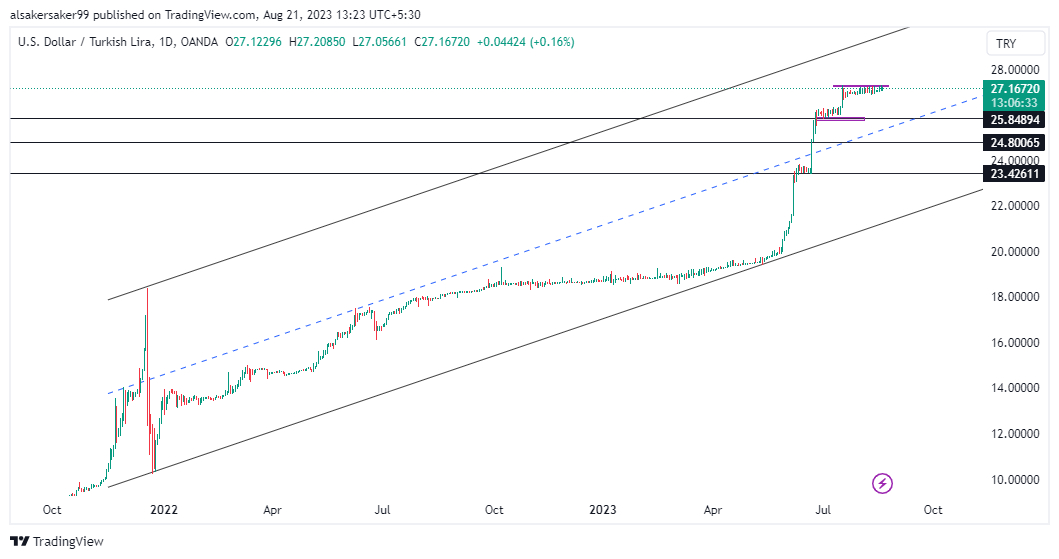 USDTRY